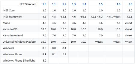 .net standard|netstandard compatibility chart.